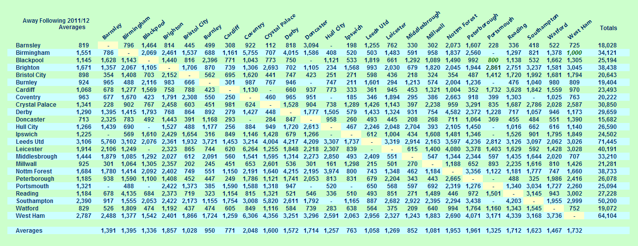 Millwall Season 11/12 Stats