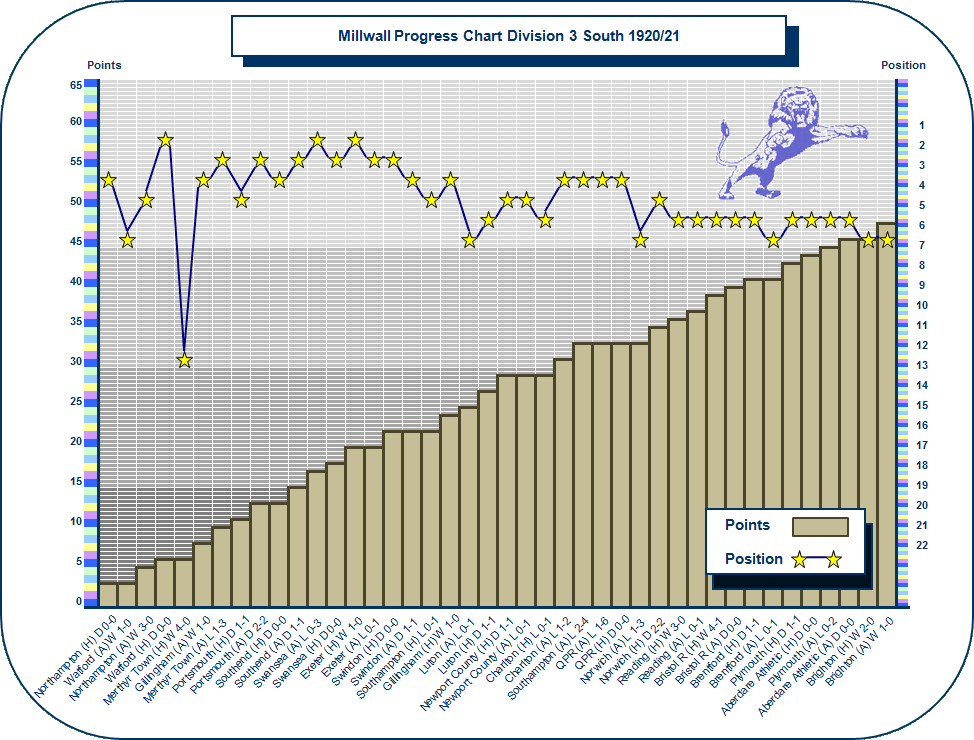 Millwall Season 11/12 Stats