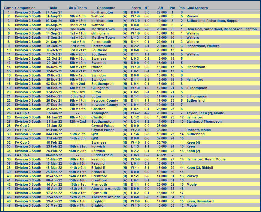 Millwall Season 11/12 Stats