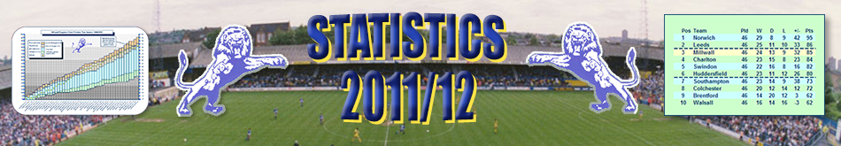 Millwall Season 11/12 Stats