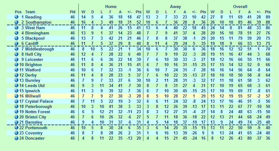 Millwall Season 11/12 Stats